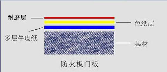 未標(biāo)題-1.jpg 防火板結(jié)構(gòu)